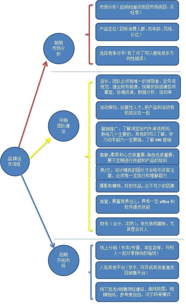 天貓商城品牌運營規劃流程圖——社會化媒體與互聯網分析沙龍引導的策劃創意服務
